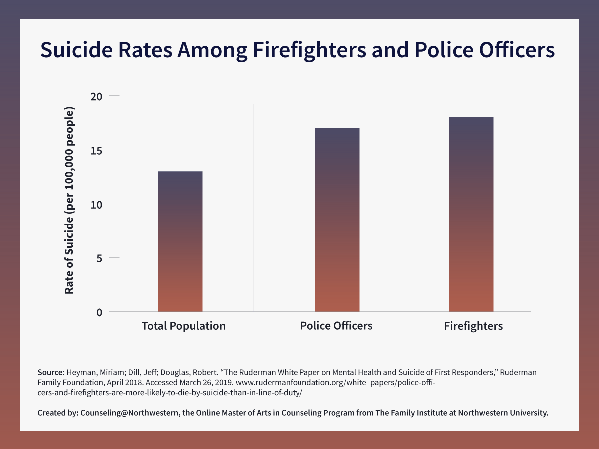 Addressing Suicide Among First Responders: How Colleagues, Friends, And ...