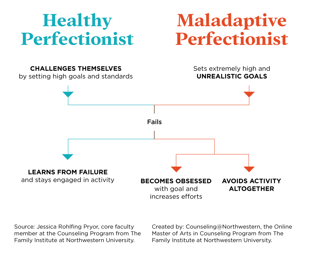 Diagram showing how a healthy perfectionist and a maladaptive perfectionist respond to failure.