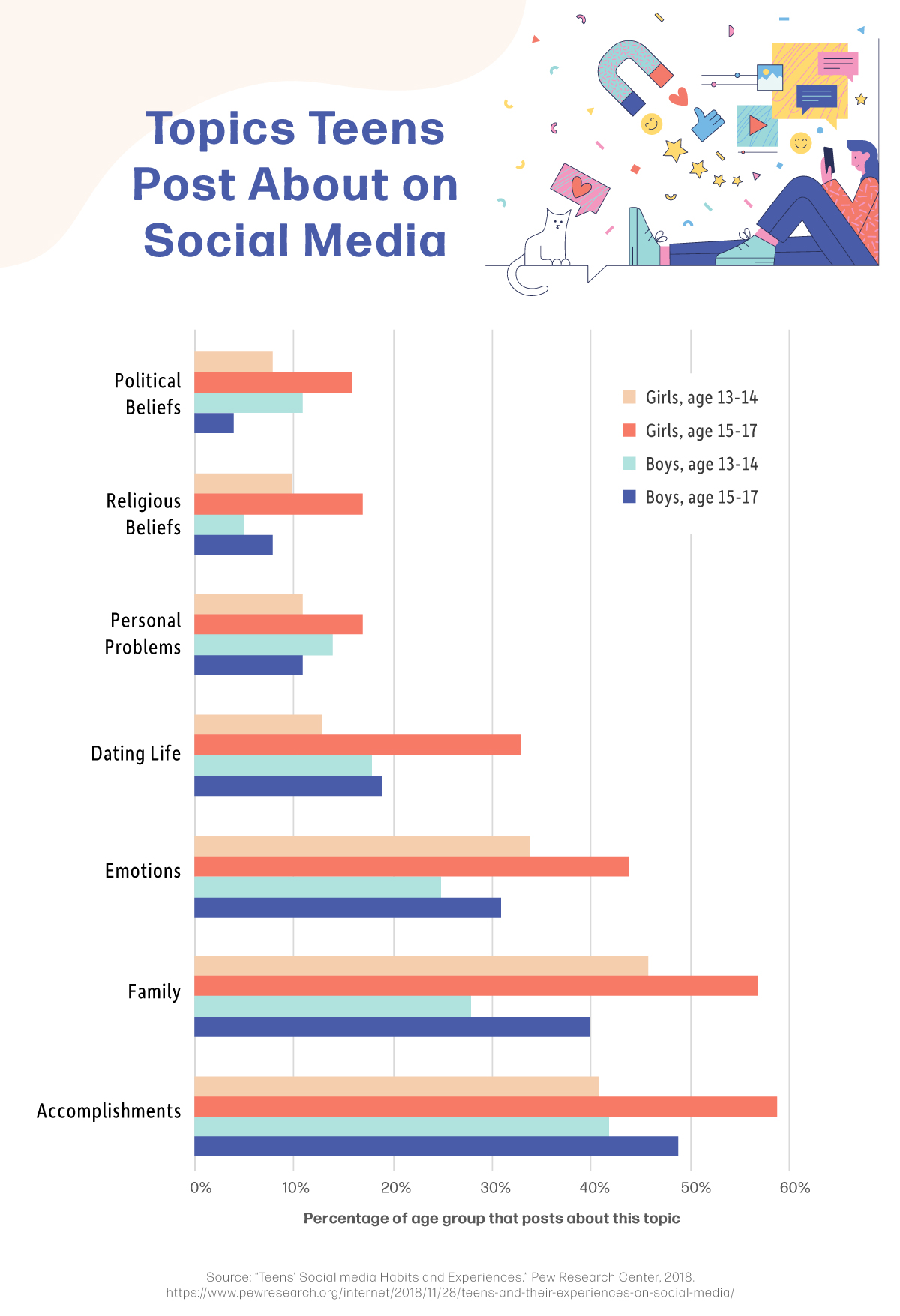 Topics teens post about on social media.